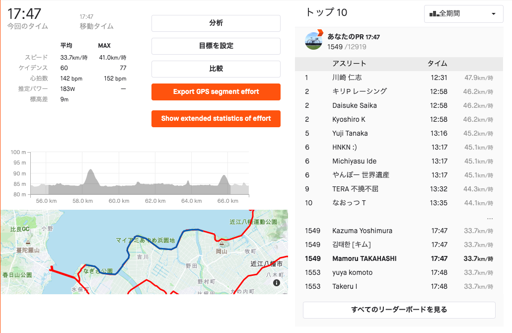 ピッタリ貼り付いてみたところ抜けそうな気配だったので、思い切って前に出てみた。後は見ずに思いっきり回し、ぐんぐん加速していく。